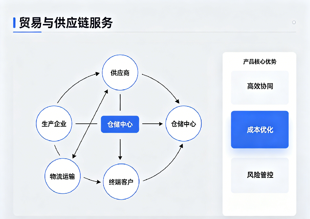 贸易与供应链服务